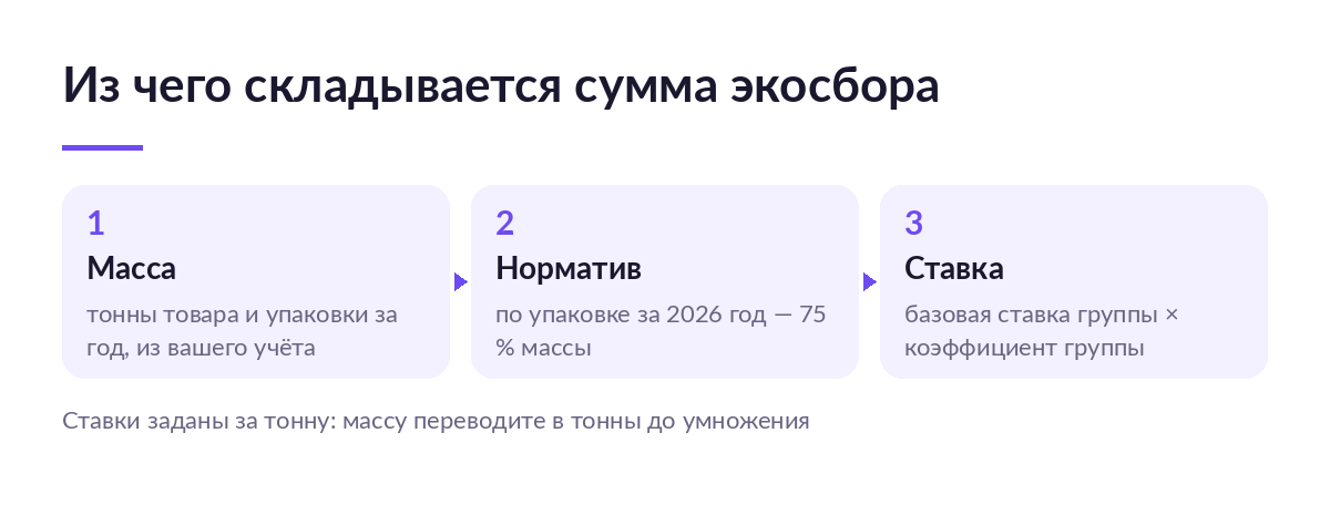 Схема расчёта экосбора: масса товара и упаковки в тоннах, норматив утилизации 75 процентов и ставка из постановления 1041