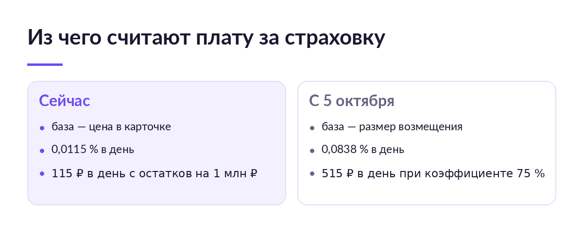 Схема: база тарификации страховки Ozon сейчас — цена в карточке и 0,0115 % в день, с 5 октября — размер возмещения и 0,0838 % в день