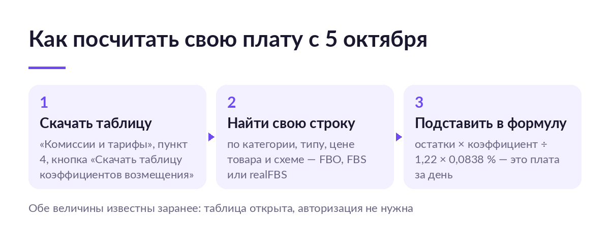 Схема из трёх шагов: скачать таблицу коэффициентов возмещения, найти строку по категории и схеме, подставить в формулу платы за день
