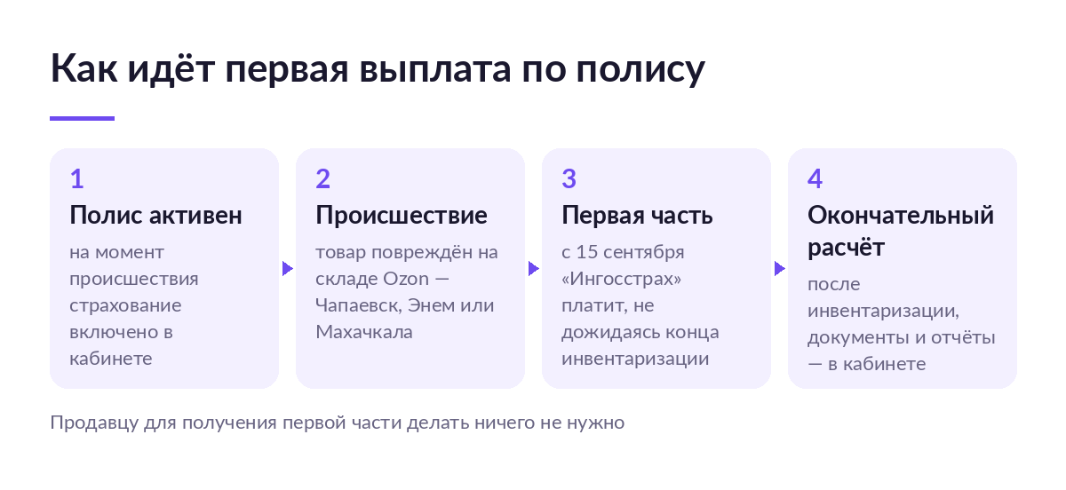 Схема из четырёх шагов: активный полис на момент происшествия, повреждение товара на складе Ozon, первая часть выплаты с 15 сентября, окончательный расчёт после инвентаризации