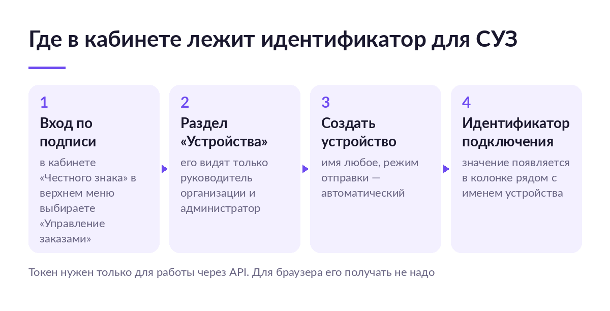Схема из четырёх шагов: вход по подписи, раздел «Устройства», создание устройства и колонка с идентификатором подключения