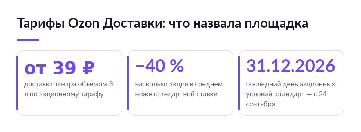 Три карточки с цифрами Ozon Доставки: от 39 ₽ за товар объёмом 3 л, минус 40 % к ставке, акция до 31.12.2026