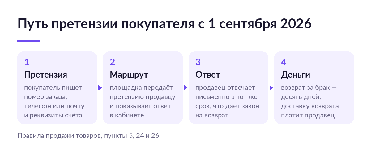 Схема маршрута претензии покупателя: реквизиты в претензии, передача продавцу через площадку, письменный ответ и возврат денег за десять дней