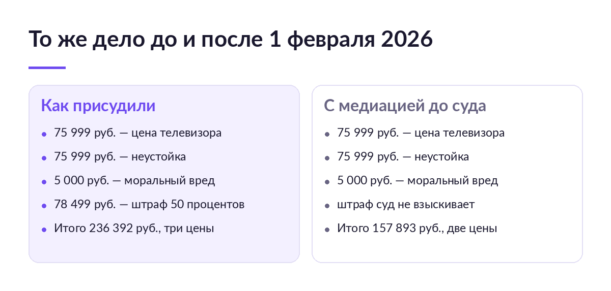 Сравнение двух исходов дела о телевизоре: 236 392 рубля со штрафом по решению суда и 157 893 рубля при медиативном соглашении до суда