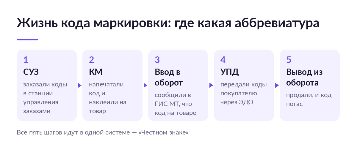 Схема из пяти шагов жизни кода маркировки: заказ в СУЗ, печать кода, ввод в оборот, передача по УПД и вывод из оборота
