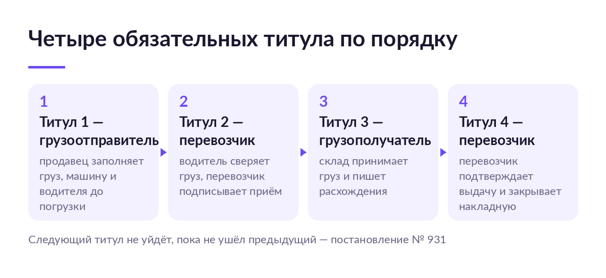 Схема порядка титулов ЭТрН: грузоотправитель, перевозчик, грузополучатель и снова перевозчик