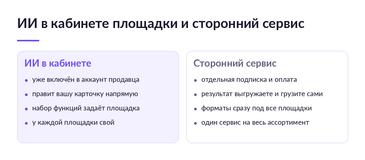 Схема сравнения: слева ИИ в кабинете площадки, справа сторонний сервис — подписка, выгрузка результата и форматы под все площадки