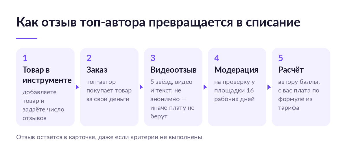 Схема из пяти шагов: как товар в «Сборе первых отзывов» проходит путь от заказа топ-автором до списания платы с продавца