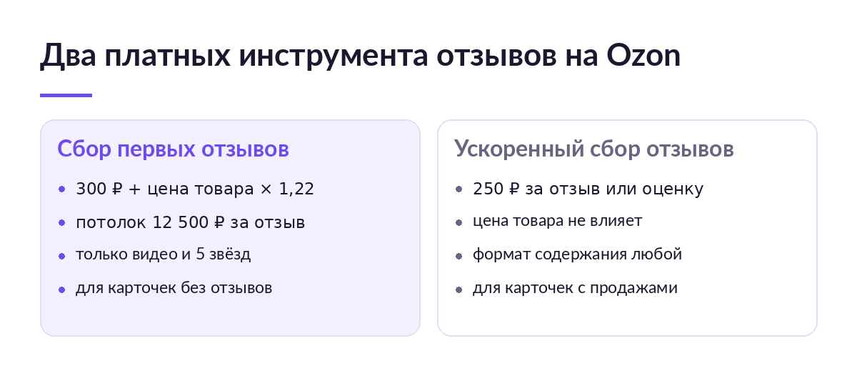Сравнение двух платных инструментов Ozon: «Сбор первых отзывов» по 300 ₽ плюс цена товара и «Ускоренный сбор отзывов» по 250 ₽ за отзыв