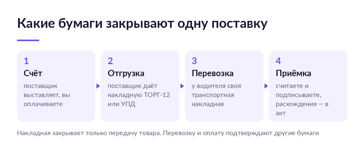 Схема четырёх шагов поставки: счёт на оплату, отгрузка с накладной, перевозка с транспортной накладной и приёмка с актом расхождений
