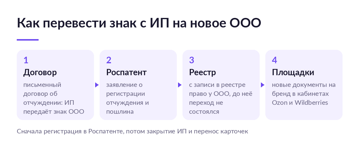 Четыре шага перевода товарного знака с ИП на новое ООО: договор об отчуждении, заявление в Роспатент, запись в реестре, документы на бренд на площадках