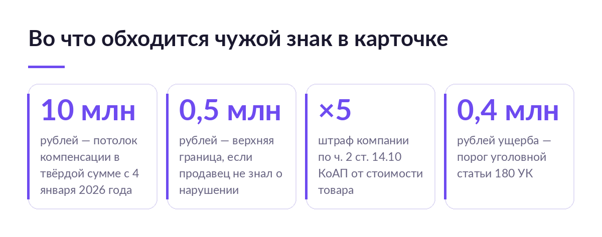 Четыре карточки с суммами: 10 млн ₽ потолок компенсации, 0,5 млн ₽ для добросовестного продавца, штраф ×5 по КоАП, порог 0,4 млн ₽ по УК