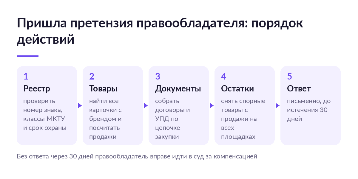 Пять шагов ответа на претензию правообладателя: реестр, товары и продажи, документы закупки, снятие остатков, письменный ответ за 30 дней