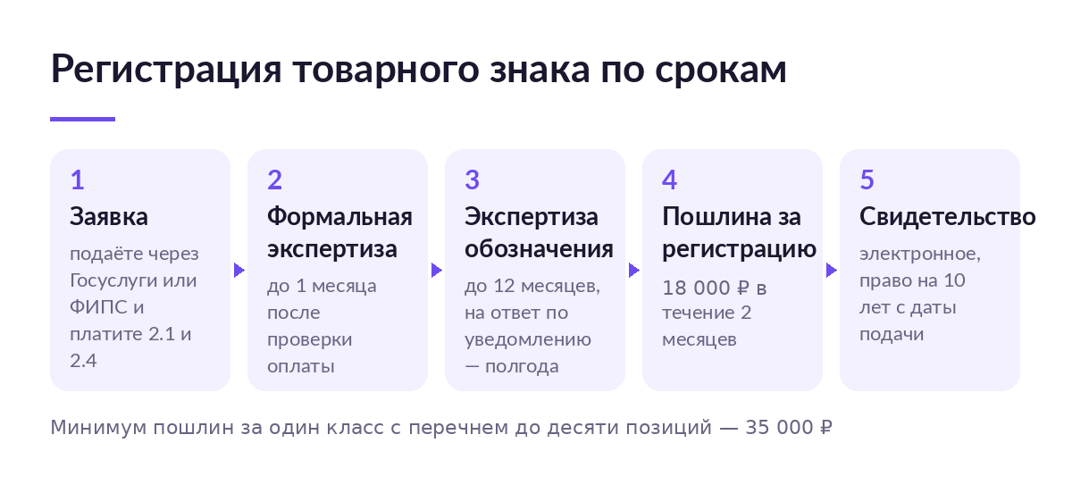 Пять этапов регистрации товарного знака со сроками: заявка, формальная экспертиза, экспертиза обозначения, пошлина за регистрацию, свидетельство