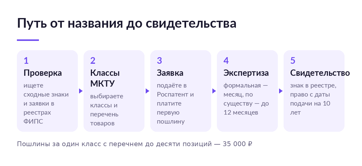 Пять шагов к товарному знаку: проверка в реестрах ФИПС, выбор классов МКТУ, заявка, экспертиза и свидетельство