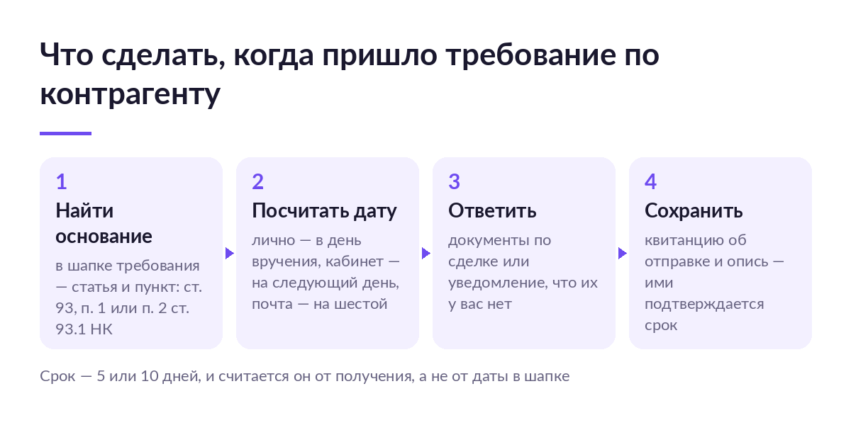 Схема из четырёх шагов: найти статью и пункт в шапке требования, посчитать дату получения, отправить документы или уведомление, сохранить подтверждение отправки