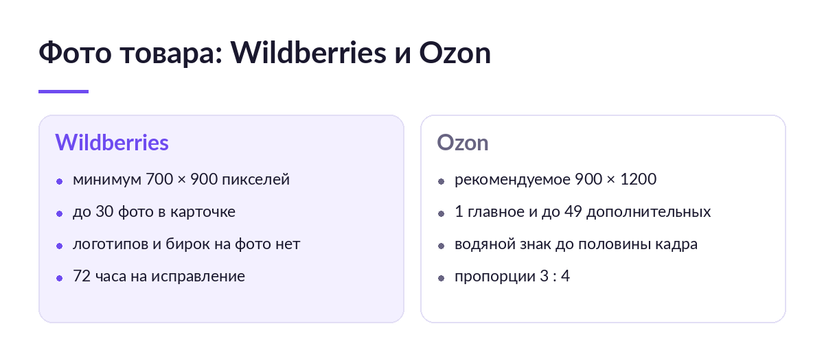 Схема сравнения: слева требования Wildberries к фото товара, справа требования Ozon — разрешение, количество кадров и водяные знаки