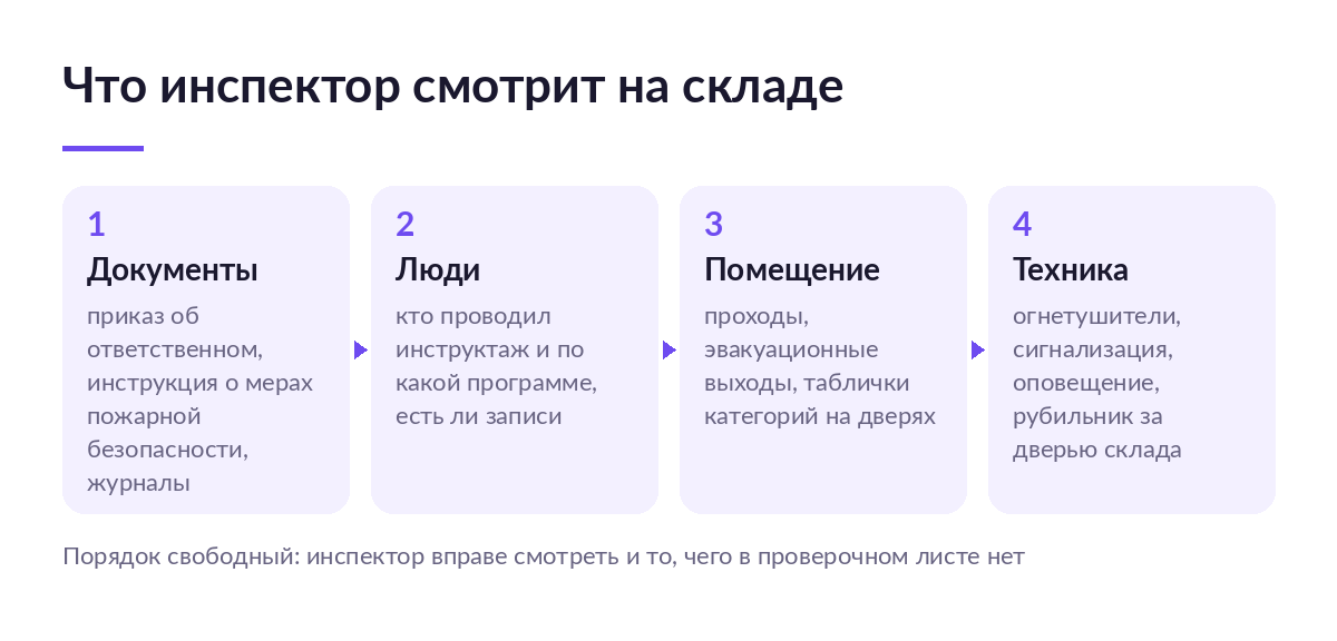 Схема из четырёх шагов проверки склада: документы, инструктаж работников, состояние помещения и противопожарная техника