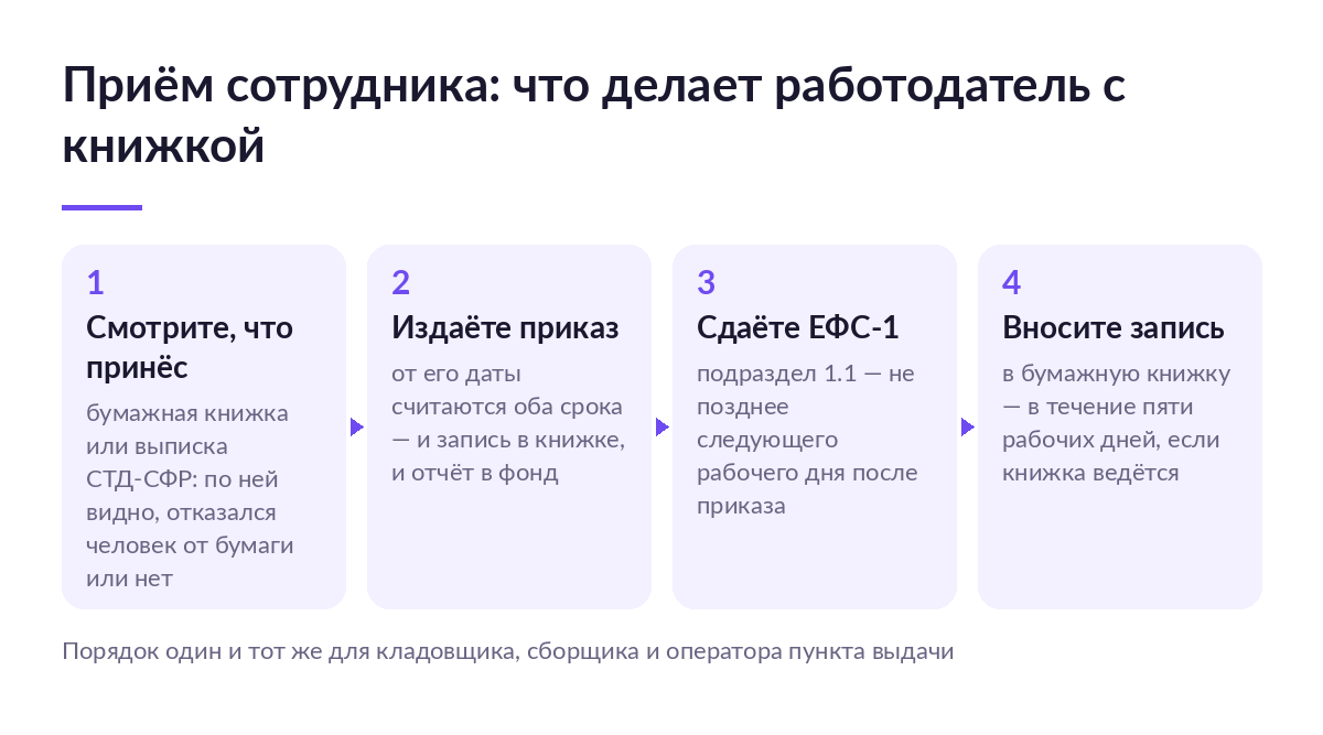 Схема из четырёх шагов работодателя при приёме: проверка документов, приказ, ЕФС-1 на следующий день, запись в книжке за пять дней