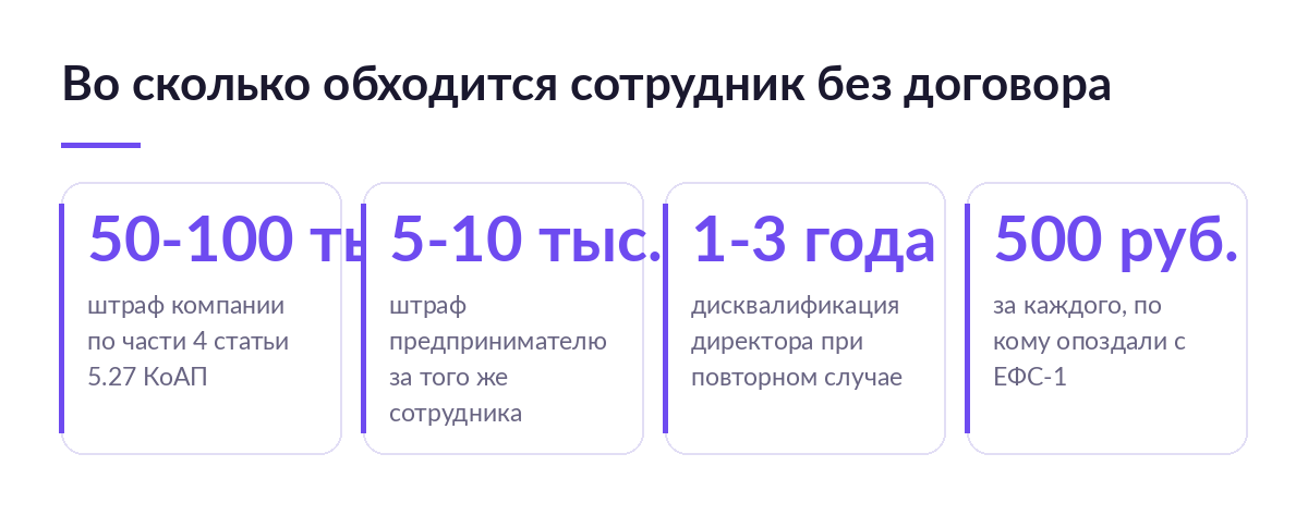 Карточки с суммами: штраф компании 50–100 тысяч, предпринимателю 5–10 тысяч, дисквалификация 1–3 года, 500 рублей за ЕФС-1