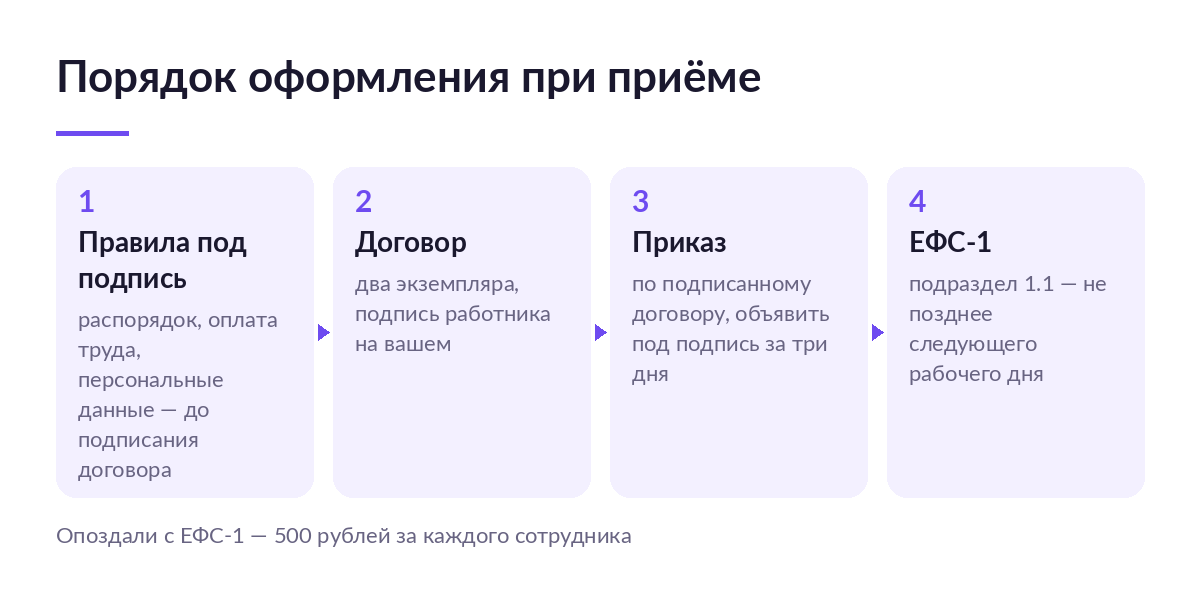 Схема оформления приёма: правила под подпись, трудовой договор в двух экземплярах, приказ, подраздел 1.1 формы ЕФС-1