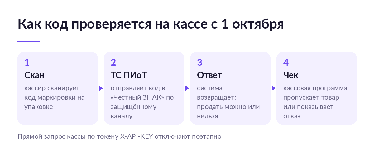 Схема из четырёх шагов: кассир сканирует код, ТС ПИоТ отправляет его в «Честный ЗНАК», система отвечает, касса пропускает товар или показывает отказ