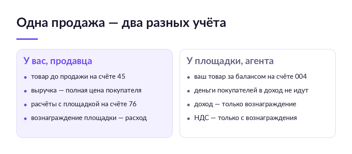 Схема из двух колонок: что проводит продавец на счетах 45, 76 и 90 и что проводит площадка на счёте 004