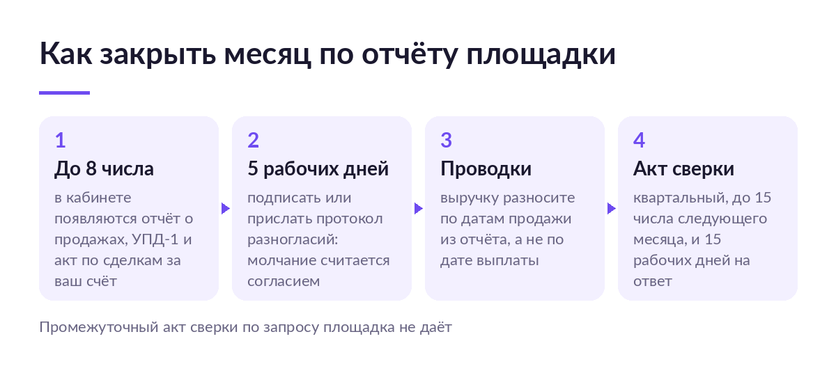 Четыре шага закрытия месяца: отчёт до 8 числа, пять рабочих дней на разногласия, проводки по датам продажи, акт сверки