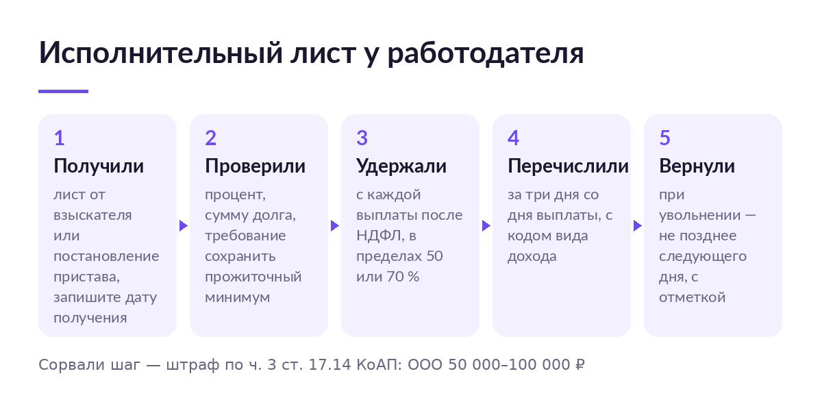Пять шагов работы с исполнительным листом у работодателя: получили, проверили, удержали, перечислили за три дня, вернули при увольнении