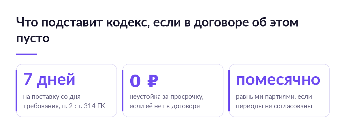 Три карточки с цифрами: семь дней на поставку по требованию, ноль рублей неустойки и помесячные партии при молчании договора