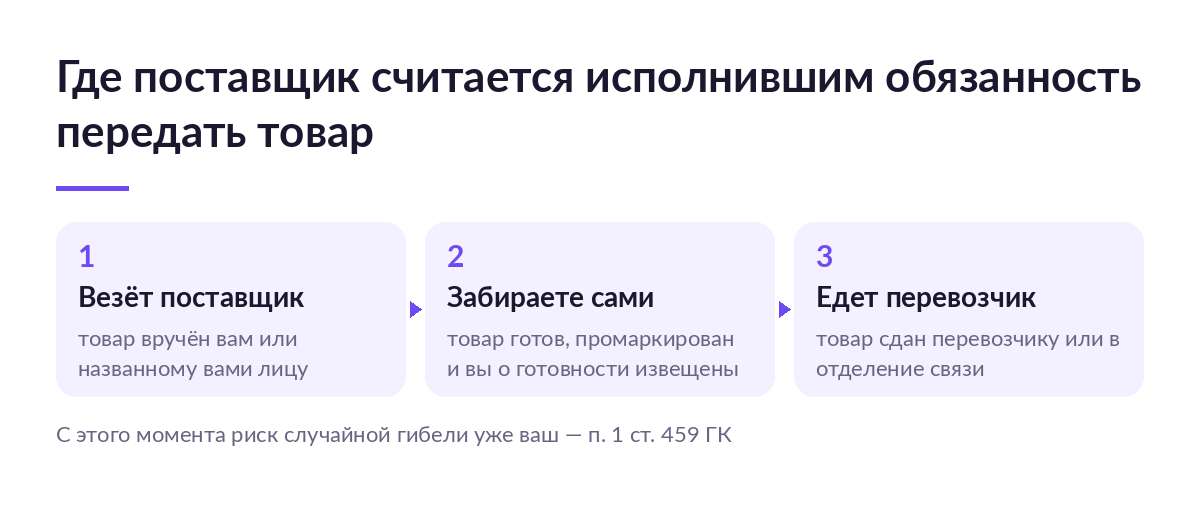 Схема из трёх случаев: товар везёт поставщик, покупатель забирает сам, товар сдан перевозчику — и момент перехода риска гибели