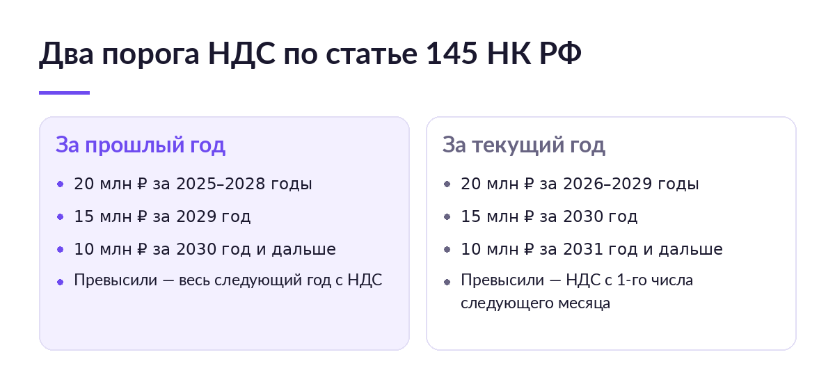 Схема: два порога НДС по статье 145 НК РФ — за прошлый год 20 млн рублей за 2025–2028 годы и за текущий год 20 млн за 2026–2029 годы
