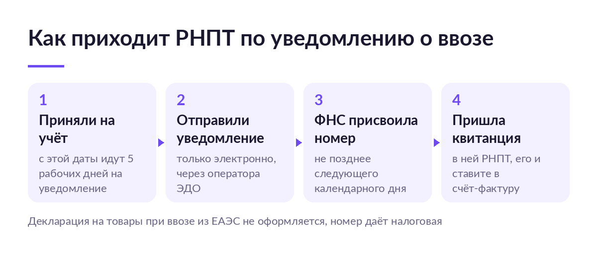 Схема из четырёх шагов: приняли товар на учёт, отправили уведомление через оператора ЭДО, ФНС присвоила РНПТ, пришла квитанция с номером