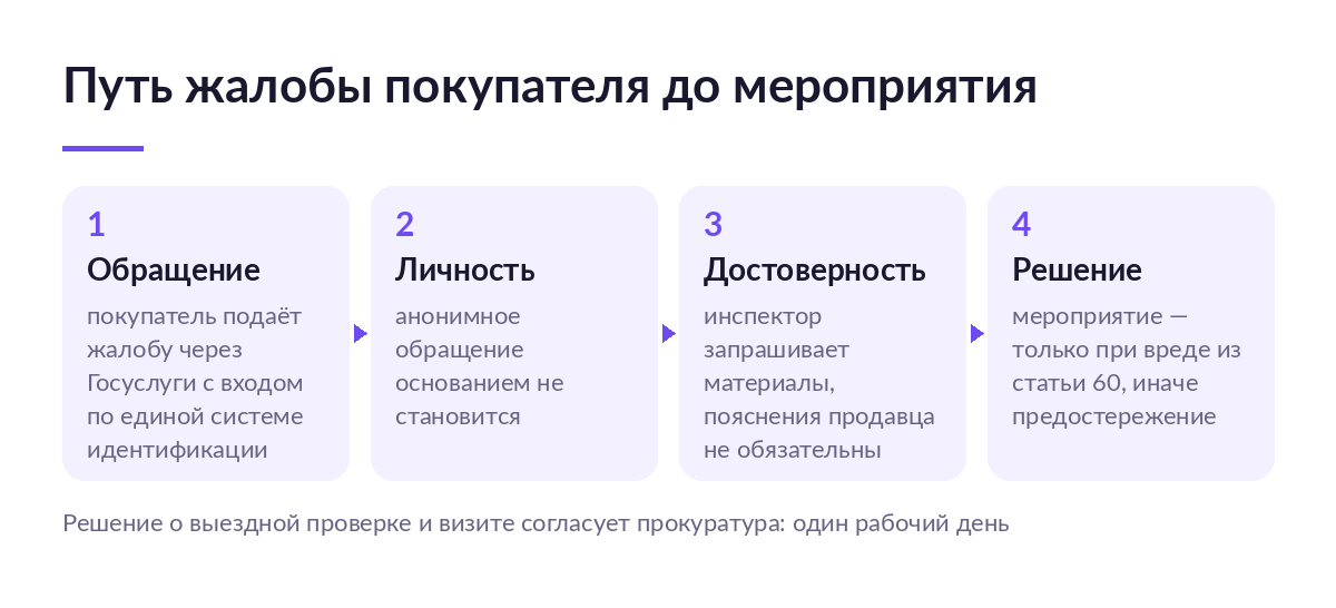 Схема из четырёх шагов: обращение покупателя через Госуслуги, проверка личности заявителя, оценка достоверности сведений и решение о мероприятии