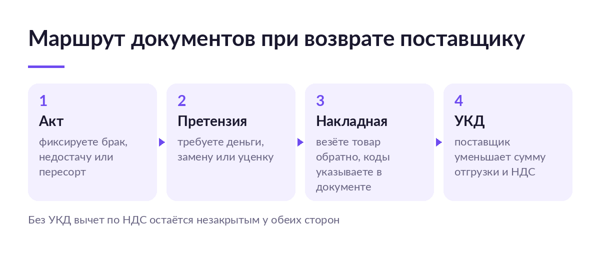 Схема из четырёх шагов: акт о расхождениях, претензия, возвратная накладная и УКД от поставщика