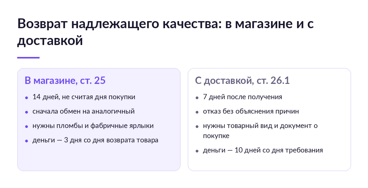 Схема из двух колонок: слева сроки и условия возврата в магазине по статье 25, справа условия возврата при доставке по статье 26.1