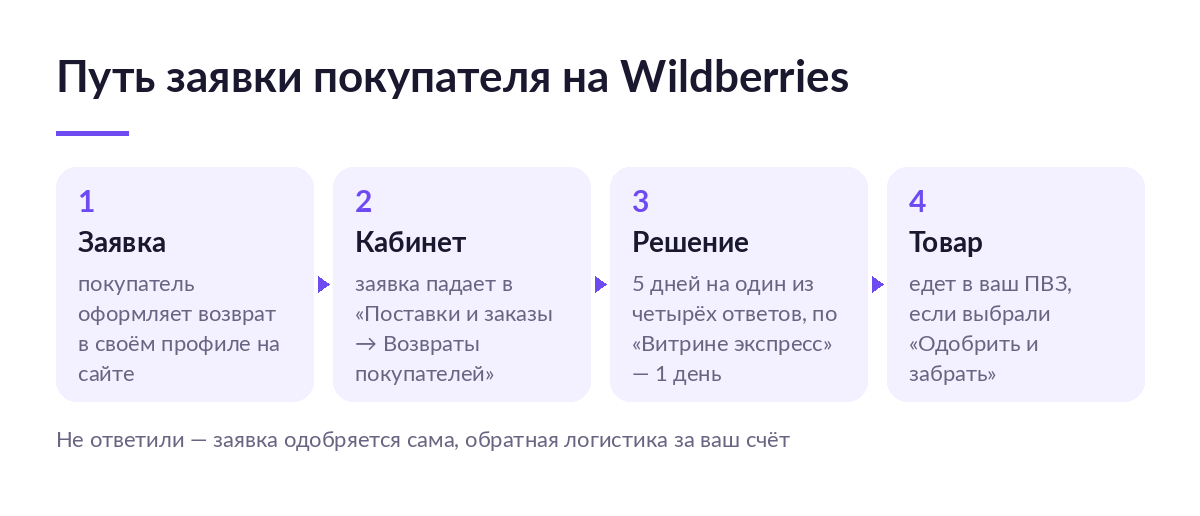 Схема пути заявки на возврат Wildberries: покупатель оформляет заявку, она падает в кабинет, пять дней на решение, товар едет в ПВЗ