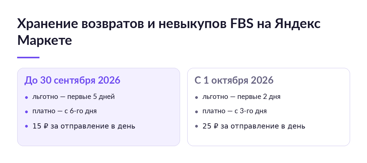 Схема: хранение возвратов и невыкупов FBS на Яндекс Маркете до 30 сентября и с 1 октября 2026 года