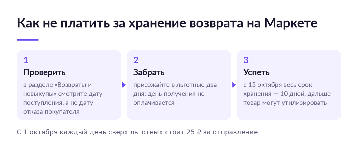 Схема из трёх шагов: как забрать возврат на Яндекс Маркете и не платить за хранение отправления