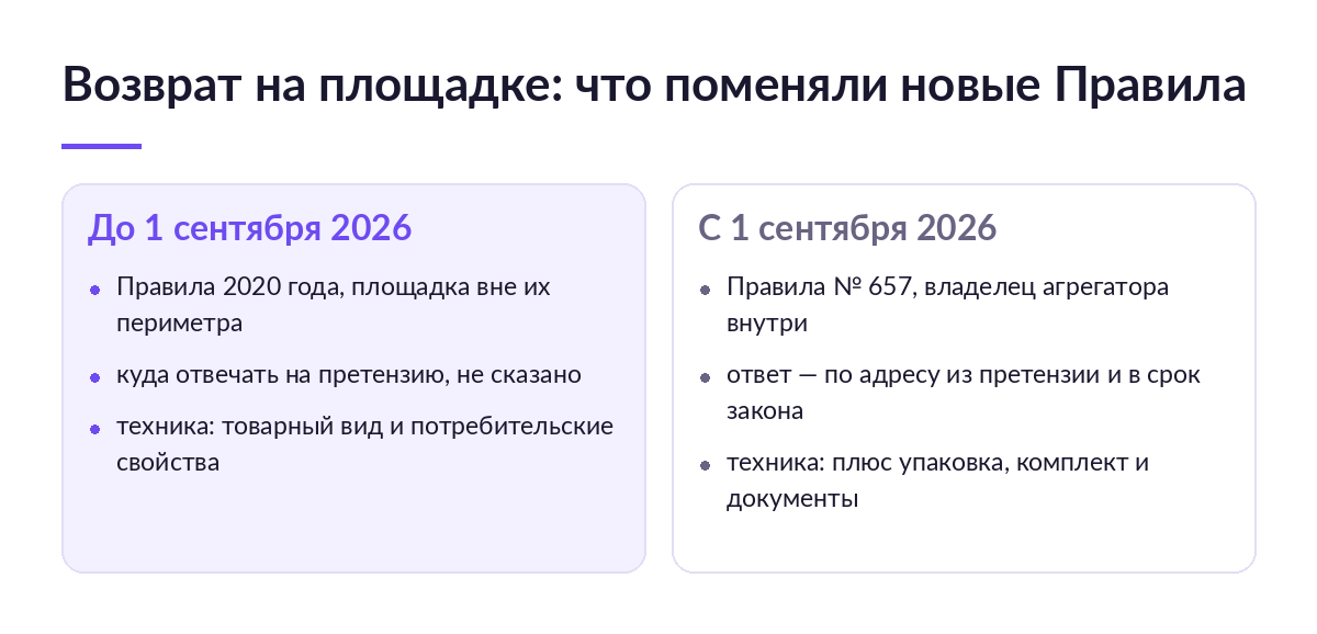 Схема: условия возврата на маркетплейсе до и после 1 сентября 2026 года по новым Правилам продажи товаров