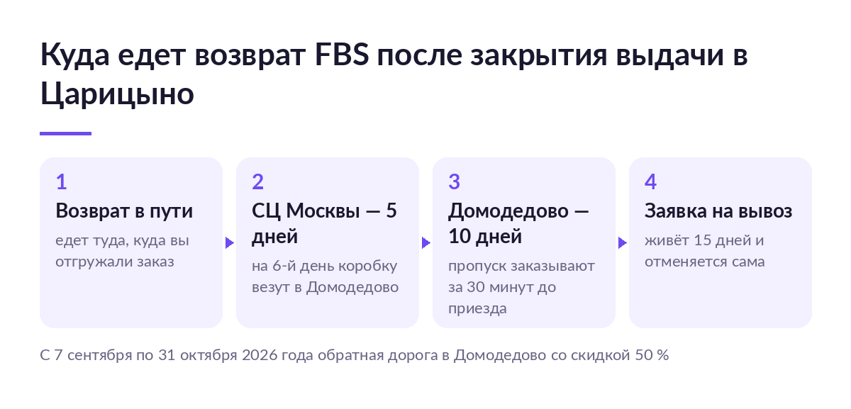 Схема пути возврата FBS на Яндекс Маркете: сортировочный центр Москвы, перевозка в Домодедово и сроки вывоза