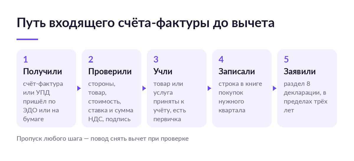 Схема из пяти шагов: получили счёт-фактуру, проверили реквизиты, учли товар, записали в книгу покупок, заявили вычет в декларации