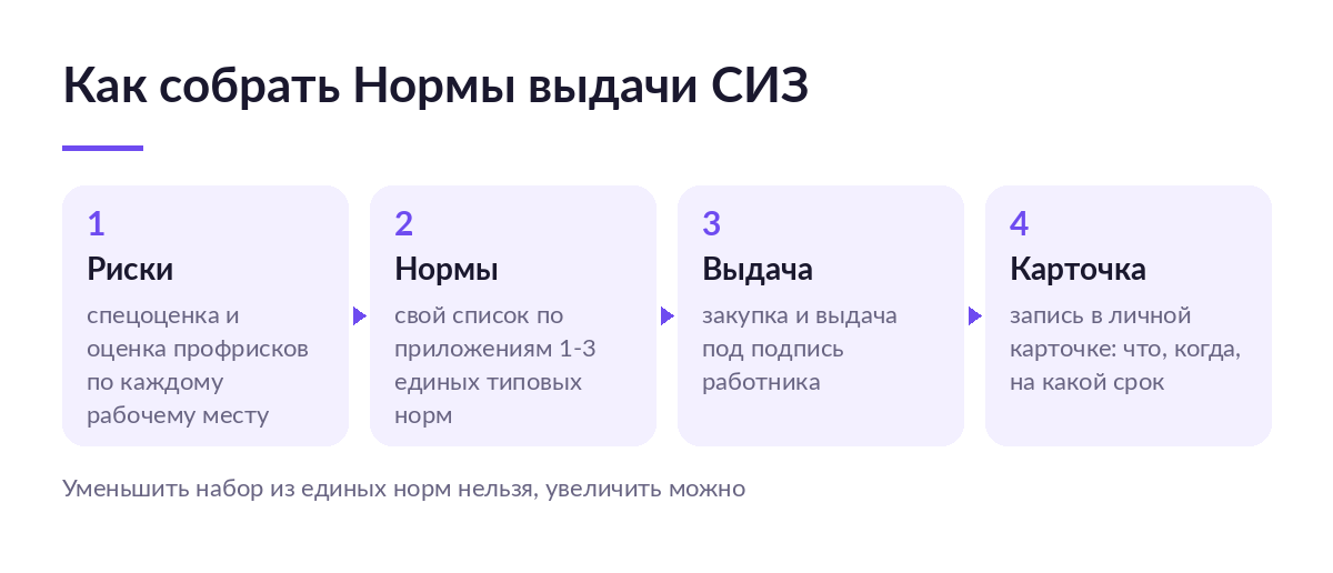 Четыре шага работодателя: оценка рисков, свои нормы выдачи СИЗ, закупка и выдача, запись в личной карточке учёта