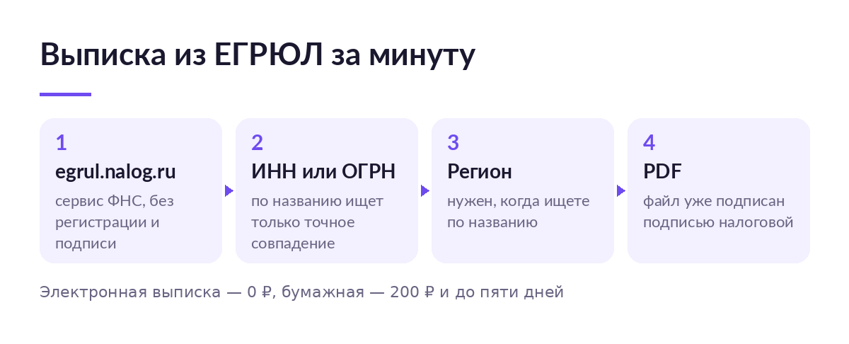 Четыре шага получения выписки из ЕГРЮЛ на сайте ФНС: сервис, ввод ИНН, выбор региона, скачивание PDF