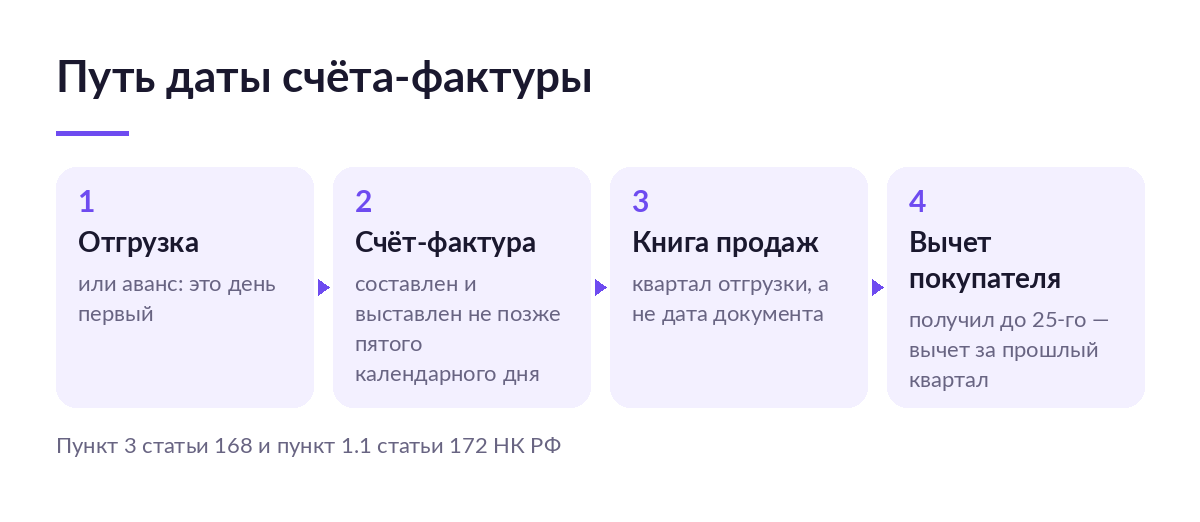 Схема из четырёх шагов: отгрузка, счёт-фактура за пять календарных дней, книга продаж продавца, вычет у покупателя