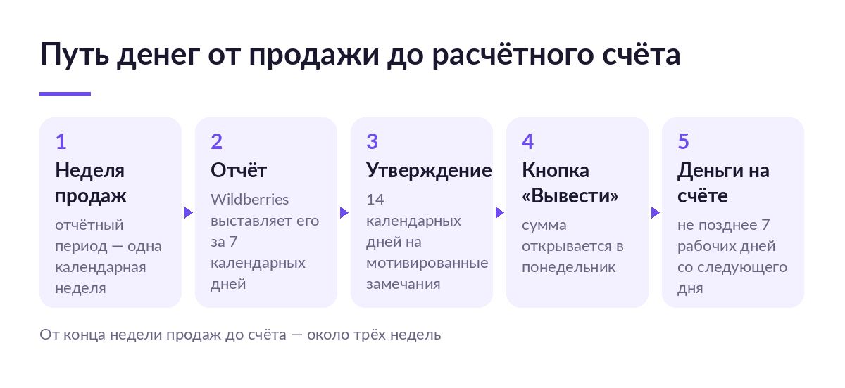 Схема пути денег на Wildberries: неделя продаж, отчёт, 14 дней на замечания, кнопка «Вывести» и зачисление за 7 рабочих дней