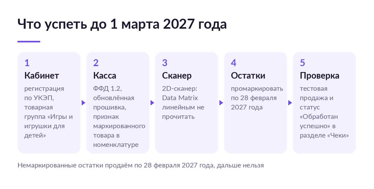 Схема подготовки к выводу игрушек из оборота: кабинет, касса, 2D-сканер, остатки и тестовая продажа