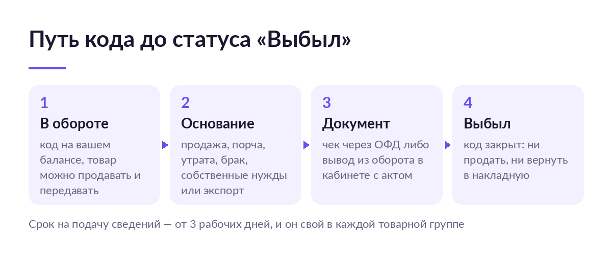 Схема пути кода маркировки: в обороте, основание для выбытия, документ и статус «Выбыл»