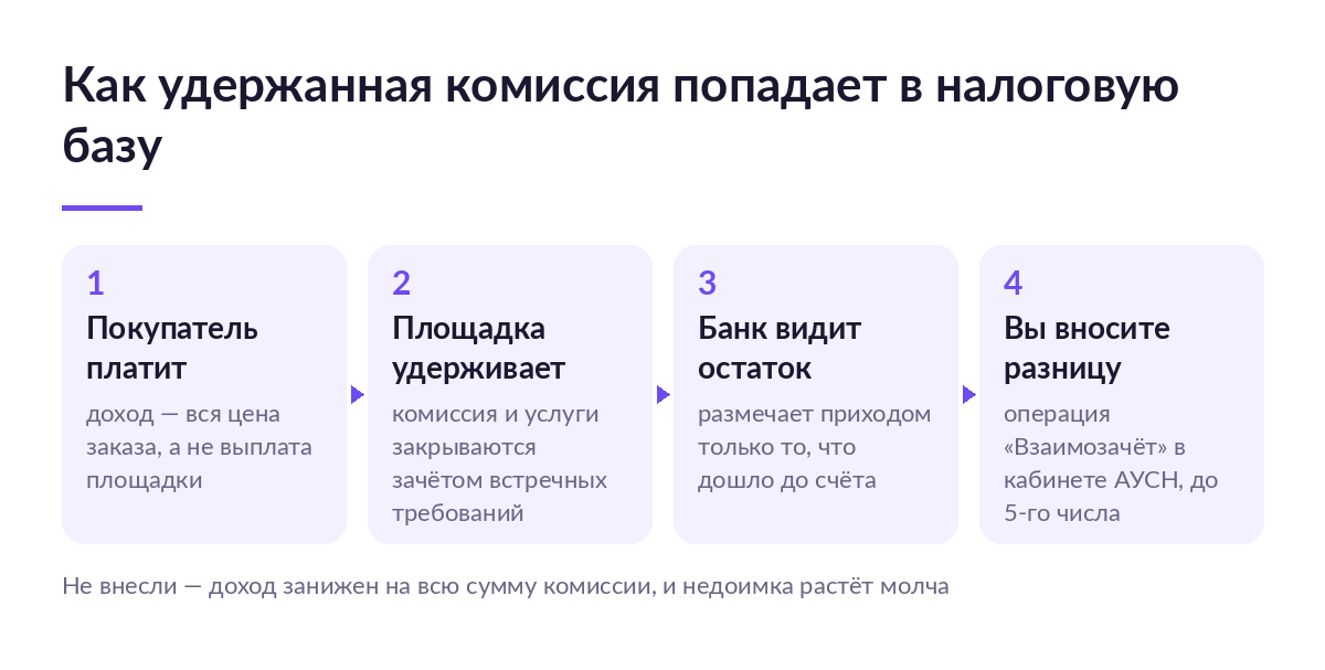 Схема из четырёх шагов: покупатель платит, площадка удерживает комиссию, банк размечает остаток, продавец вносит разницу в кабинете АУСН
