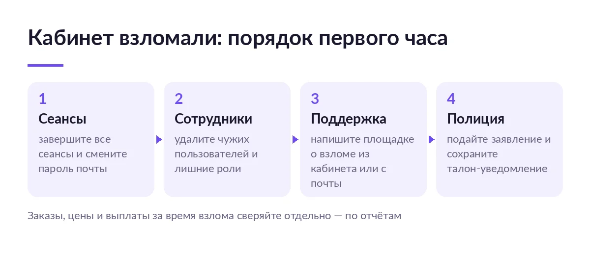 Схема из четырёх шагов после взлома кабинета продавца: завершить сеансы, удалить чужих сотрудников, написать в поддержку, подать заявление в полицию